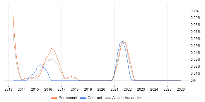 Bioinformatics job vacancy trend in Yorkshire