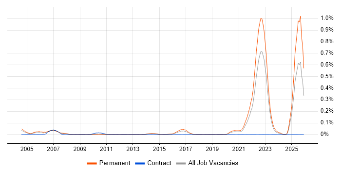 Biology job vacancy trend in Yorkshire