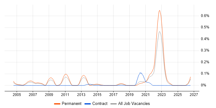 Biomedicine job vacancy trend in Yorkshire