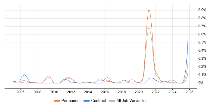 Biometrics job vacancy trend in Yorkshire