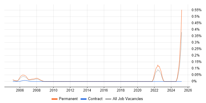 Job vacancy trend for Biostatistician in Yorkshire Job vacancy trend for Biostatistician in Yorkshire