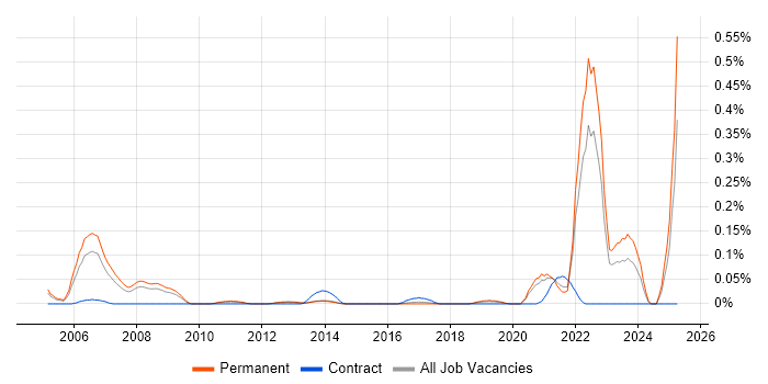 Job vacancy trend for Biostatistics in Yorkshire Job vacancy trend for Biostatistics in Yorkshire