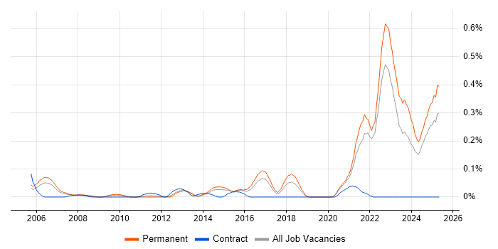 Job vacancy trend for Biotechnology in Yorkshire Job vacancy trend for Biotechnology in Yorkshire