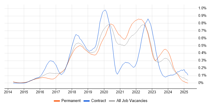 Job vacancy trend for Bitbucket in Yorkshire Job vacancy trend for Bitbucket in Yorkshire