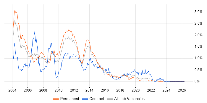 BizTalk Server job vacancy trend in Yorkshire