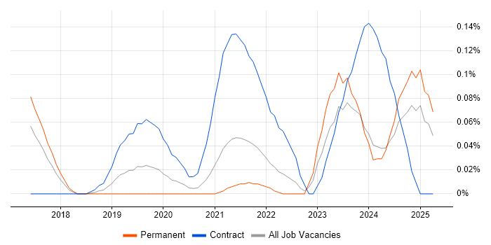 Job vacancy trend for BiZZdesign in Yorkshire