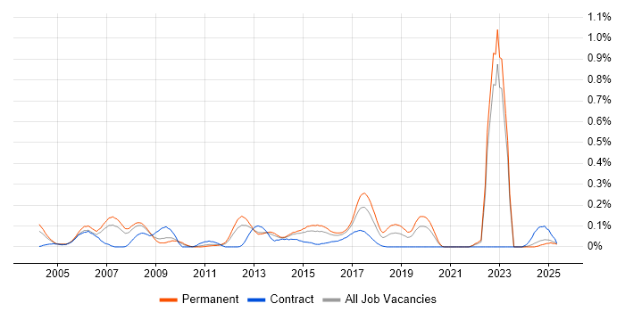 Job vacancy trend for Black-Box Testing in Yorkshire Job vacancy trend for Black-Box Testing in Yorkshire