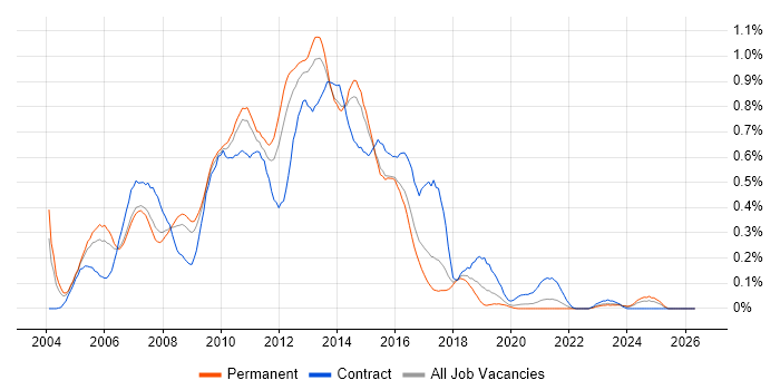 Blackberry job vacancy trend in Yorkshire
