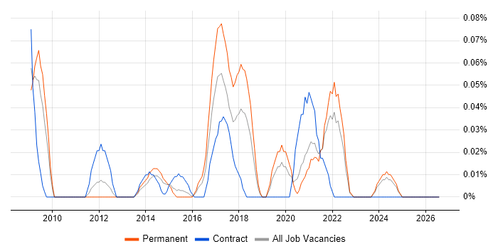 Blackboard job vacancy trend in Yorkshire