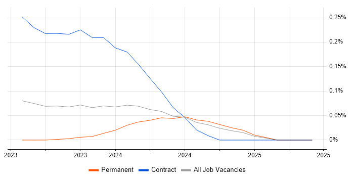 Job vacancy trend for Blazor Developer in Yorkshire Job vacancy trend for Blazor Developer in Yorkshire
