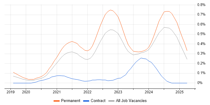 Job vacancy trend for Blazor in Yorkshire Job vacancy trend for Blazor in Yorkshire