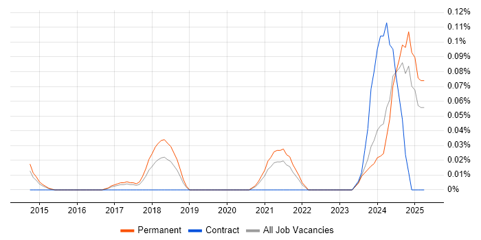 Job vacancy trend for Blender in Yorkshire Job vacancy trend for Blender in Yorkshire