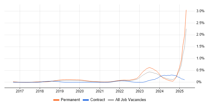 Job vacancy trend for Blockchain in Yorkshire Job vacancy trend for Blockchain in Yorkshire