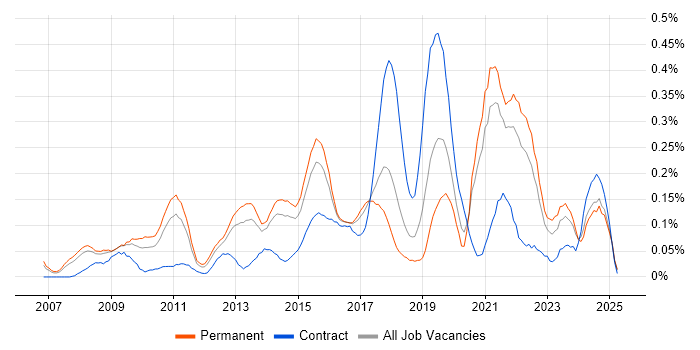 Job vacancy trend for Blog in Yorkshire Job vacancy trend for Blog in Yorkshire