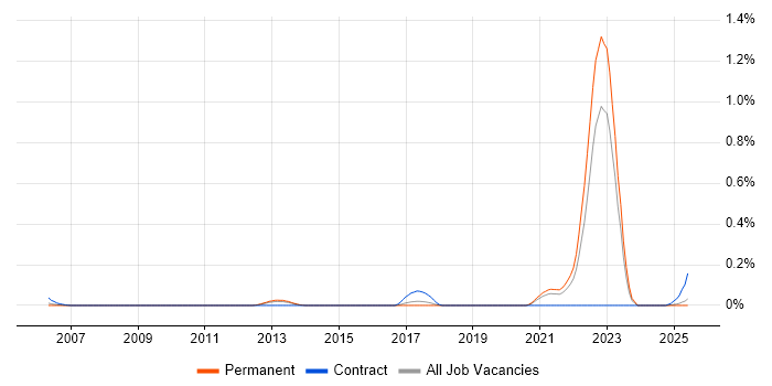Job vacancy trend for Bloomberg in Yorkshire Job vacancy trend for Bloomberg in Yorkshire