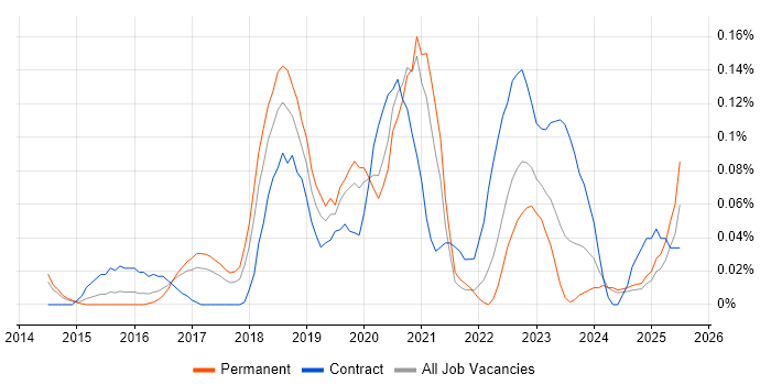 Job vacancy trend for Blue Prism in Yorkshire Job vacancy trend for Blue Prism in Yorkshire