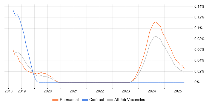 Job vacancy trend for Blue Team in Yorkshire Job vacancy trend for Blue Team in Yorkshire