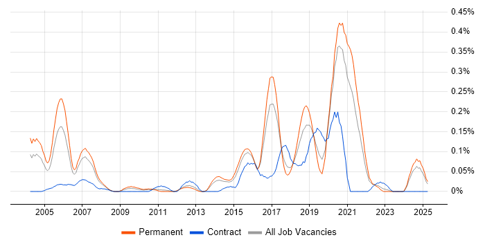 Job vacancy trend for Bluetooth in Yorkshire Job vacancy trend for Bluetooth in Yorkshire
