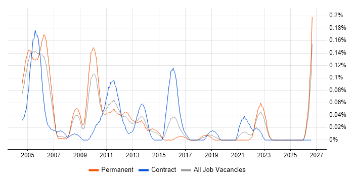 BMC PATROL job vacancy trend in Yorkshire