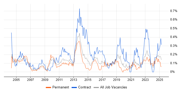 Job vacancy trend for BMC in Yorkshire Job vacancy trend for BMC in Yorkshire