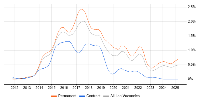 Job vacancy trend for Bootstrap in Yorkshire Job vacancy trend for Bootstrap in Yorkshire