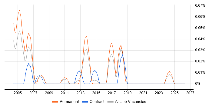 BPCS job vacancy trend in Yorkshire
