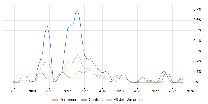 Job vacancy trend for BPEL in Yorkshire Job vacancy trend for BPEL in Yorkshire