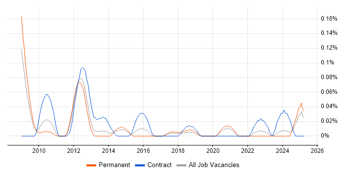 Job vacancy trend for BPM Developer in Yorkshire Job vacancy trend for BPM Developer in Yorkshire