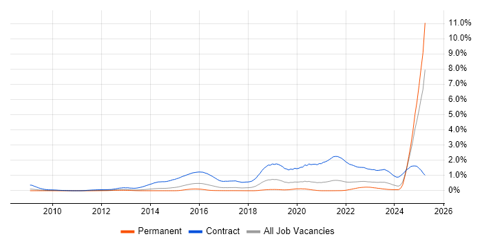 Job vacancy trend for BPSS Clearance in Yorkshire Job vacancy trend for BPSS Clearance in Yorkshire
