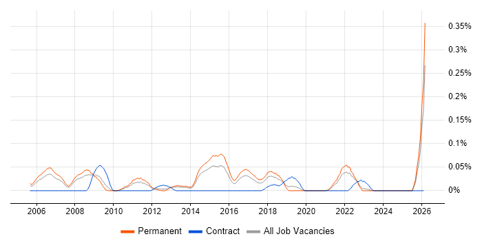Brand Awareness job vacancy trend in Yorkshire