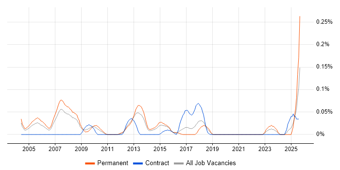 Job vacancy trend for Brand Management in Yorkshire Job vacancy trend for Brand Management in Yorkshire