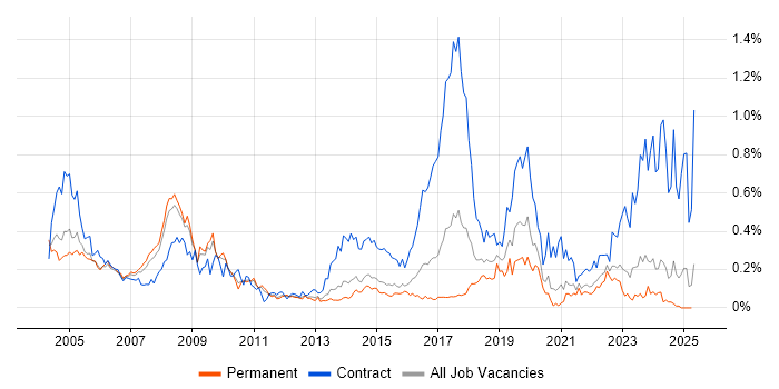Job vacancy trend for Break/Fix in Yorkshire Job vacancy trend for Break/Fix in Yorkshire