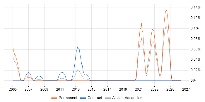BREW job vacancy trend in Yorkshire