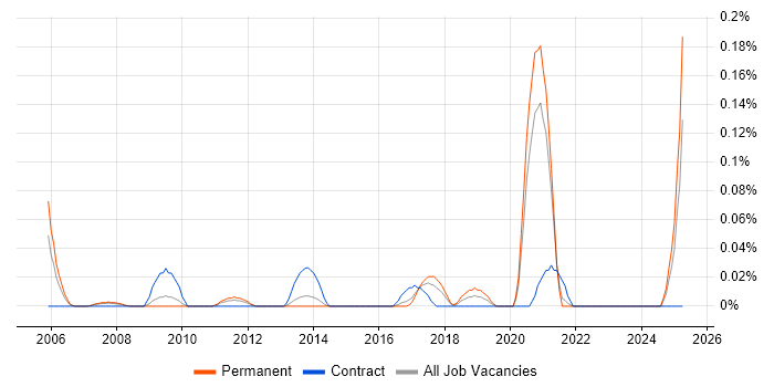 Job vacancy trend for Broadband Engineer in Yorkshire Job vacancy trend for Broadband Engineer in Yorkshire