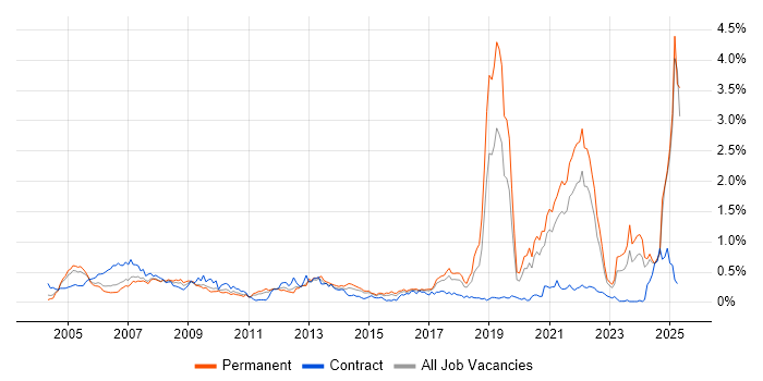 Job vacancy trend for Broadband in Yorkshire Job vacancy trend for Broadband in Yorkshire
