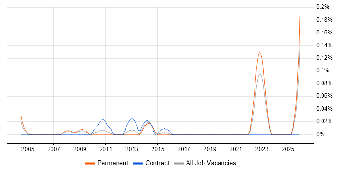 Broadcast Engineer job vacancy trend in Yorkshire