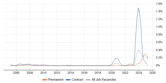 Job vacancy trend for Broadcom in Yorkshire Job vacancy trend for Broadcom in Yorkshire