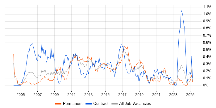 Job vacancy trend for Brocade in Yorkshire