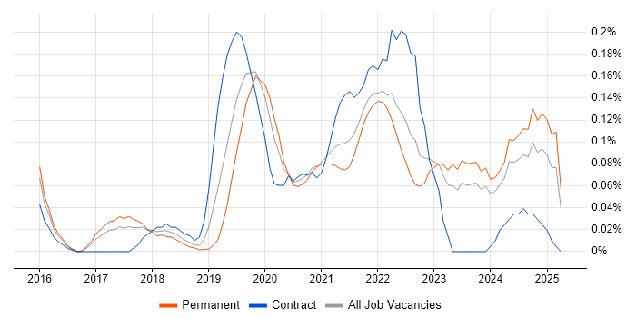Job vacancy trend for BrowserStack in Yorkshire