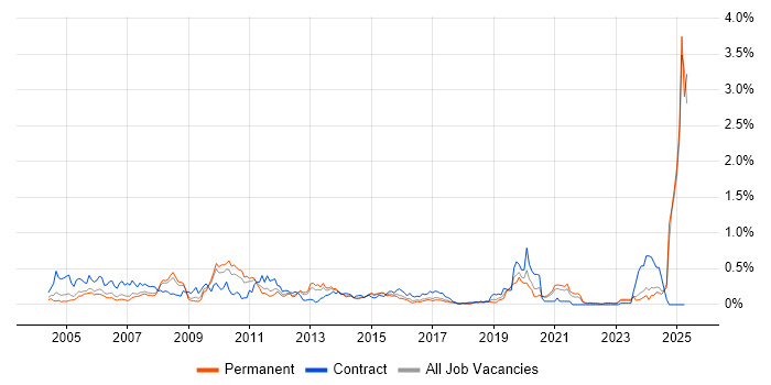 Job vacancy trend for BT in Yorkshire Job vacancy trend for BT in Yorkshire