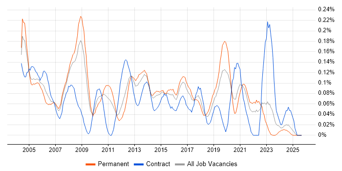 Budget Control job vacancy trend in Yorkshire Budget Control job vacancy trend in Yorkshire