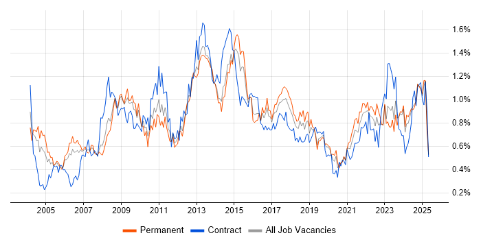 Job vacancy trend for Budget Management in Yorkshire Job vacancy trend for Budget Management in Yorkshire