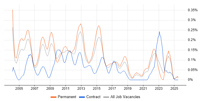 Job vacancy trend for Budget Responsibility in Yorkshire