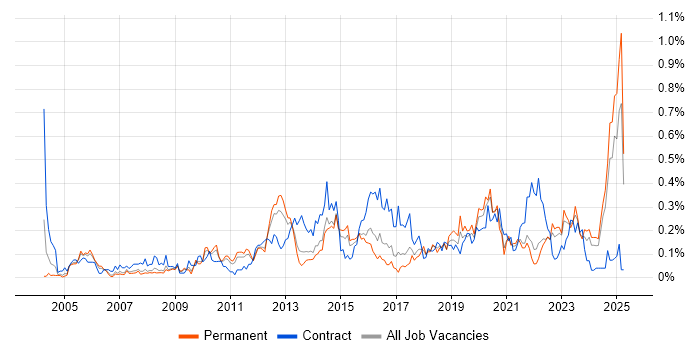 Job vacancy trend for Budgeting and Forecasting in Yorkshire Job vacancy trend for Budgeting and Forecasting in Yorkshire