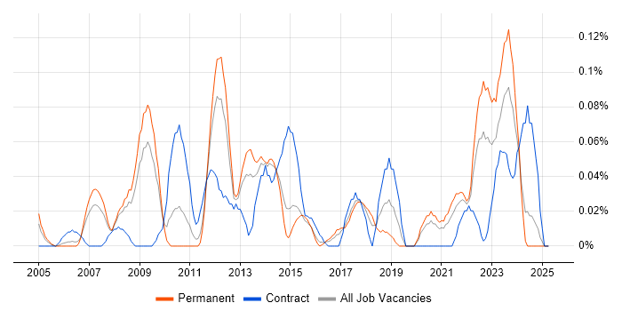 Job vacancy trend for Budgeting and Resource Allocation in Yorkshire Job vacancy trend for Budgeting and Resource Allocation in Yorkshire