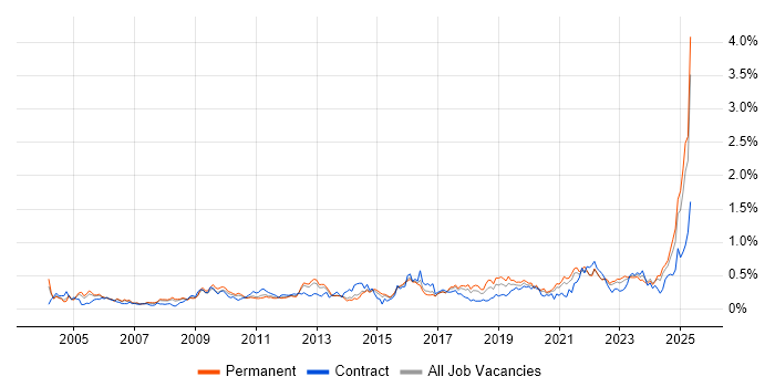 Job vacancy trend for Budgeting in Yorkshire Job vacancy trend for Budgeting in Yorkshire