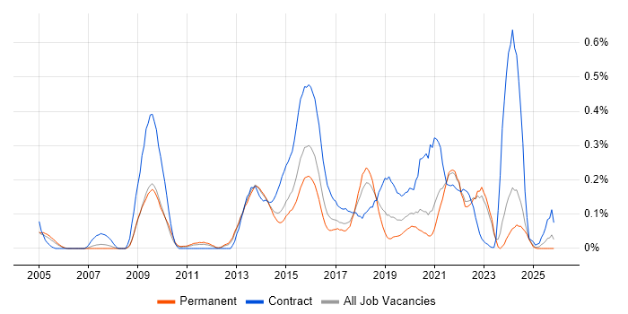 Build Automation job vacancy trend in Yorkshire