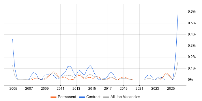 Build Manager job vacancy trend in Yorkshire