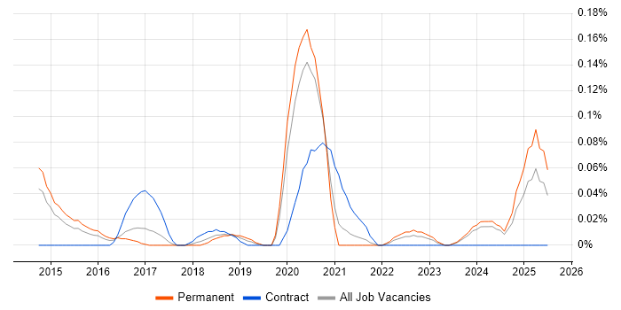 Job vacancy trend for Building Information Modelling in Yorkshire Job vacancy trend for Building Information Modelling in Yorkshire