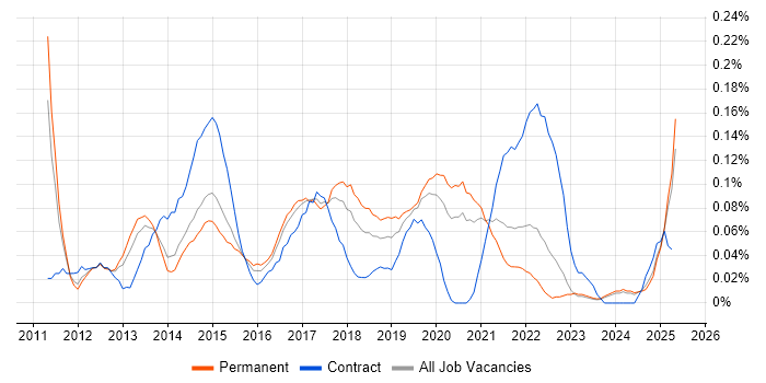 Job vacancy trend for Burndown Charts in Yorkshire Job vacancy trend for Burndown Charts in Yorkshire